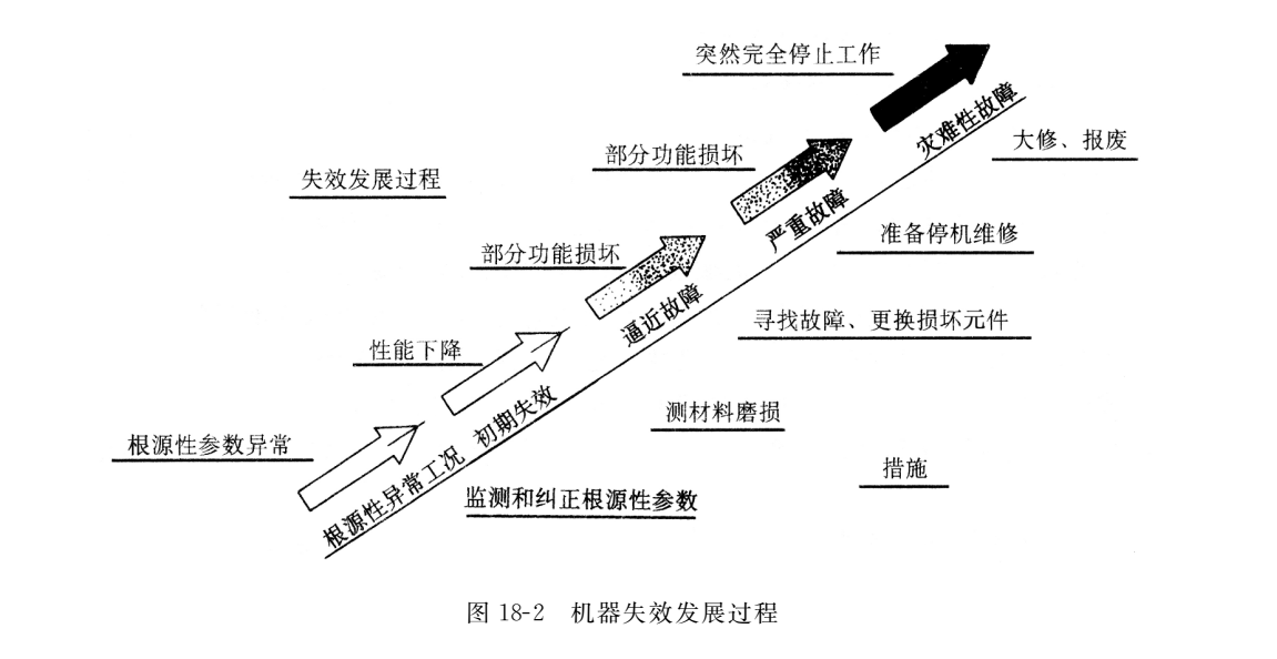 機器失效發展過程